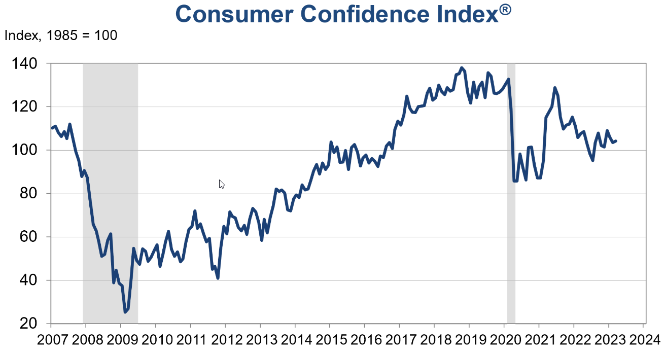 Consumer Confidence Index