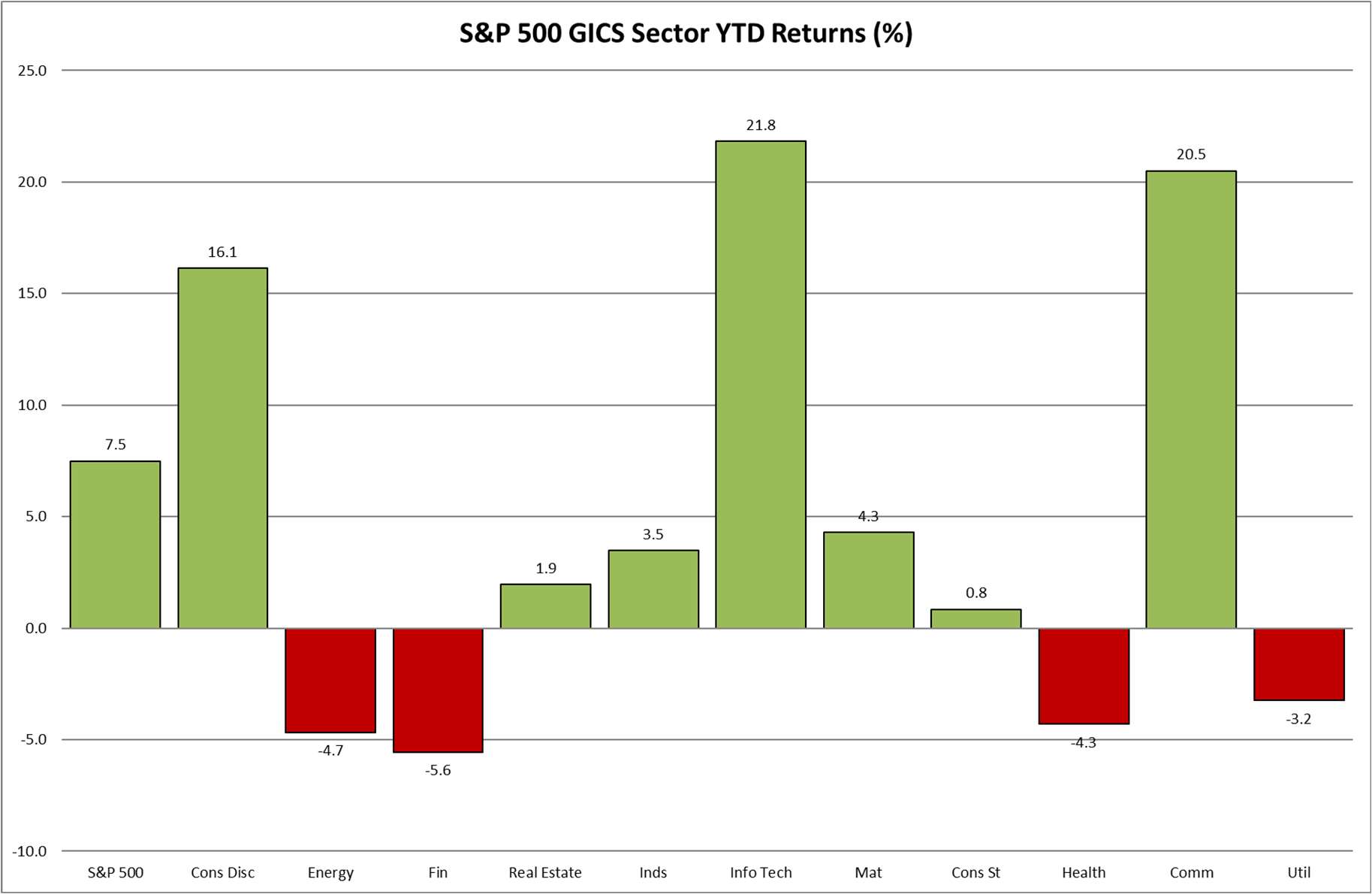 S&P 500 GICS Sector YTD Returns