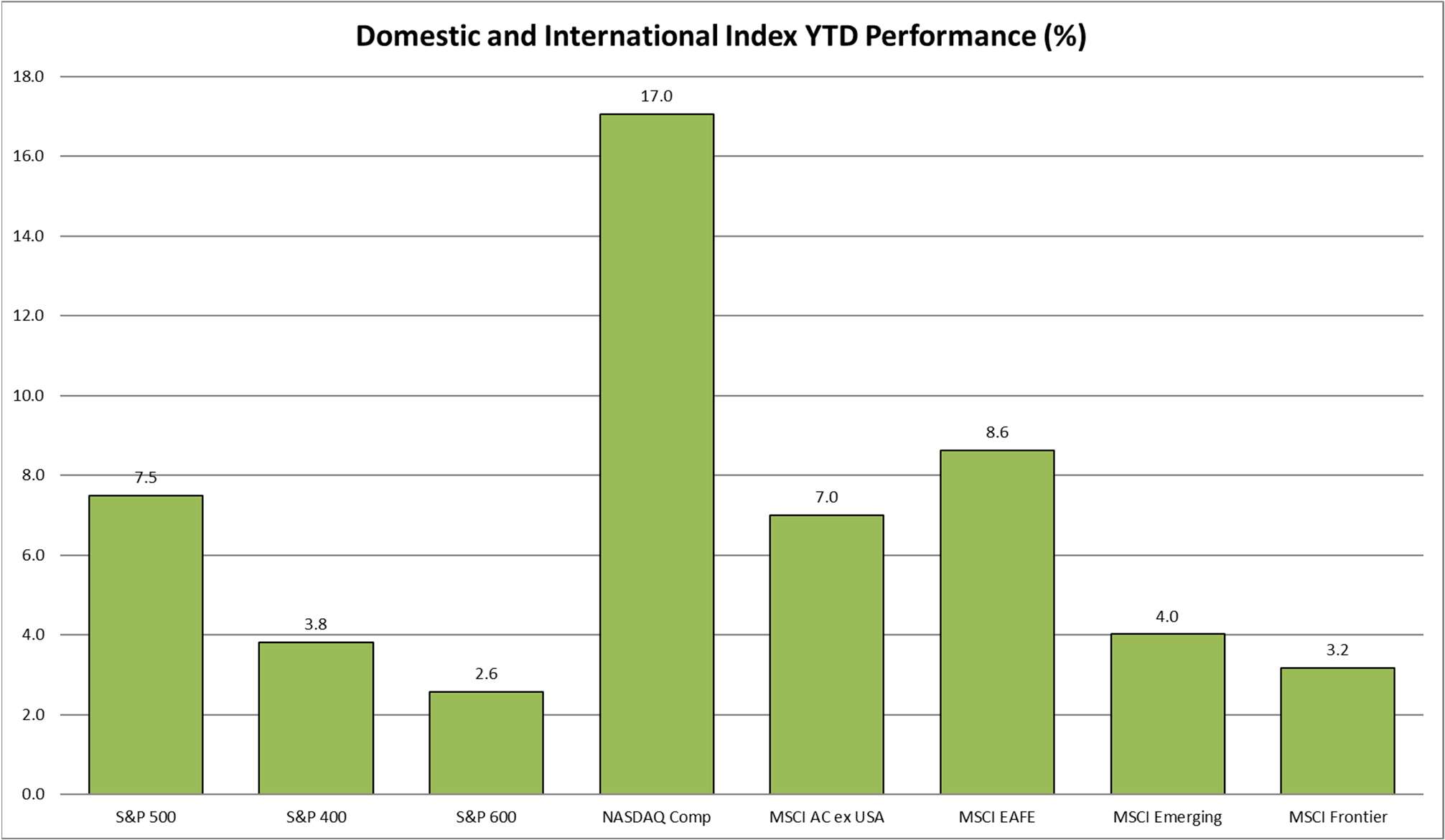 Domestic and International Index YTD Performance
