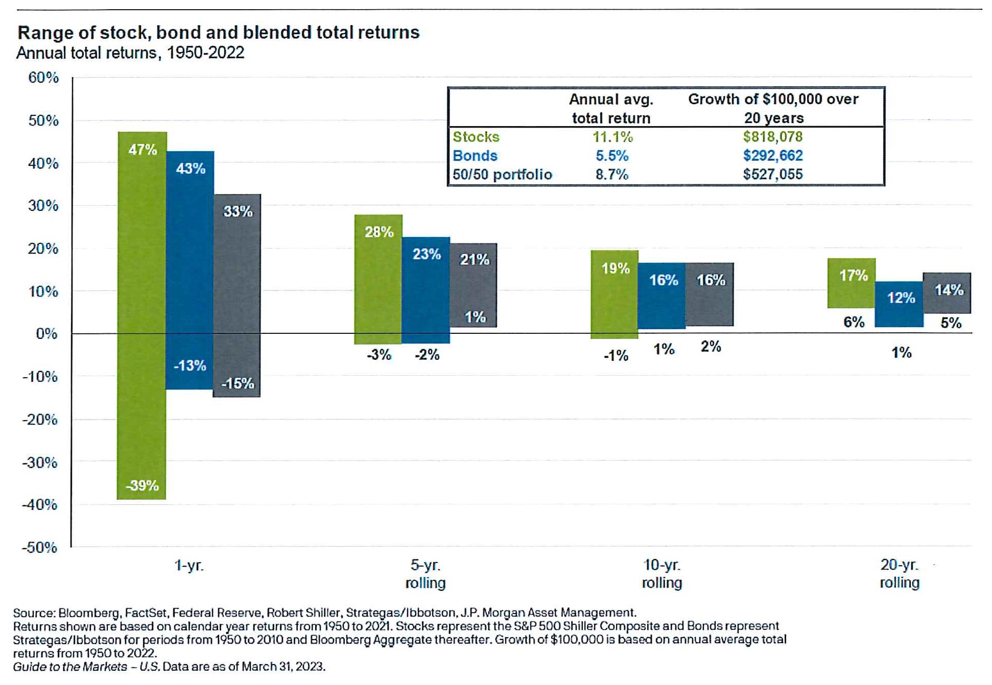 Range of stock, bond and blended total returns