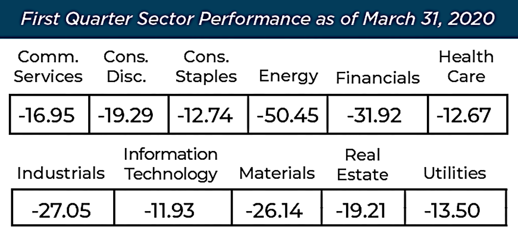 Cape Cod 5 Q1 2020 Market Review Sector Performance