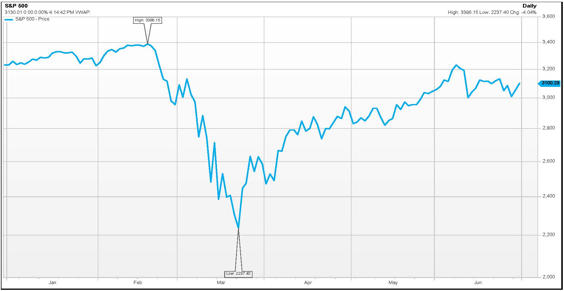 S&P 500 YTD