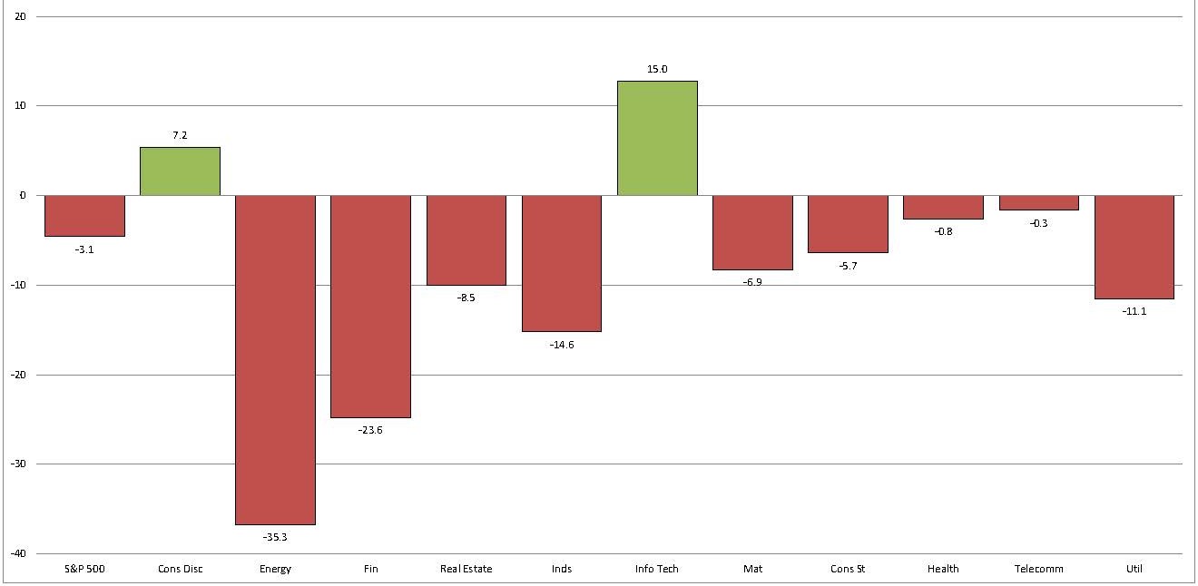 S&P 500 Sector Returns