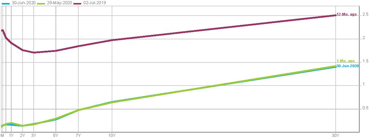 United States Treasury Yield Curve